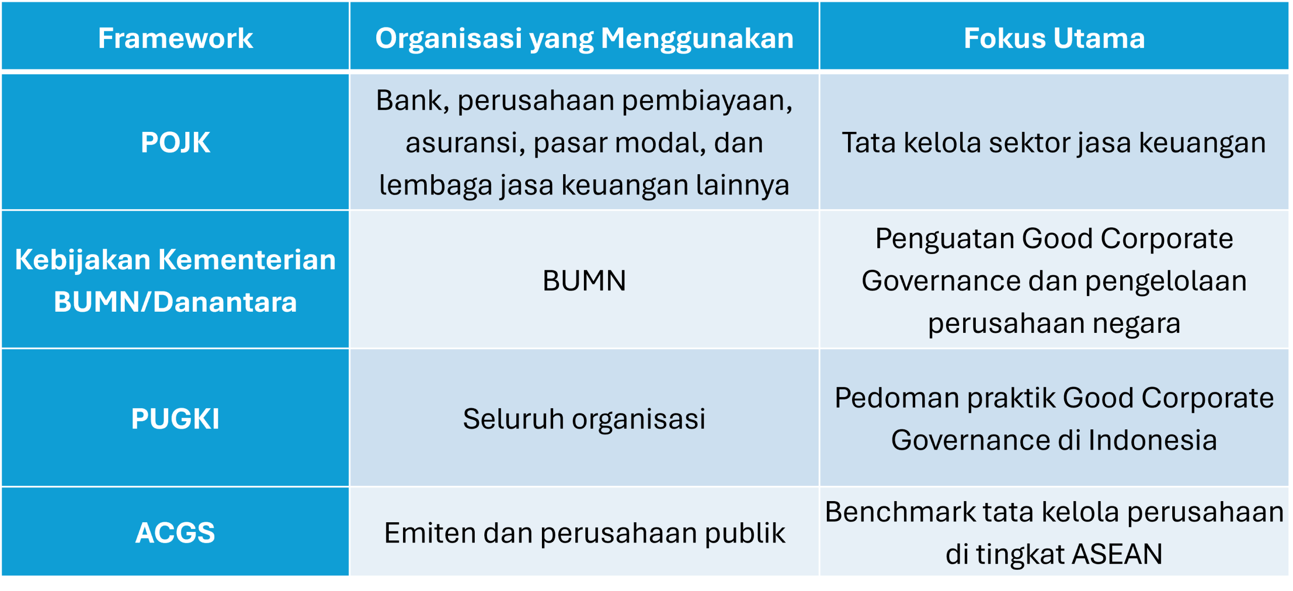 Framework Tata Kelola Perusahaan di Indonesia