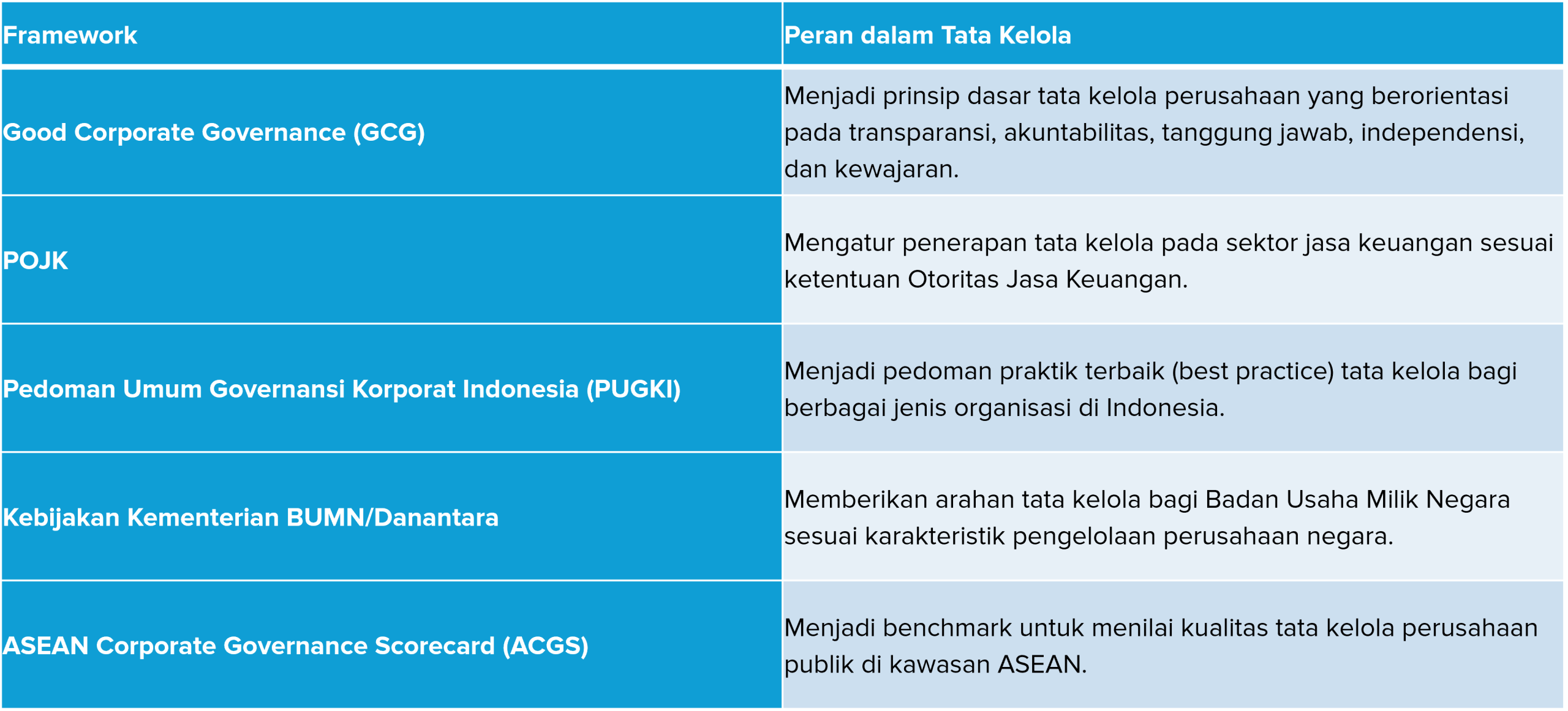 Hubungan GCG dan Framework tata Kelola