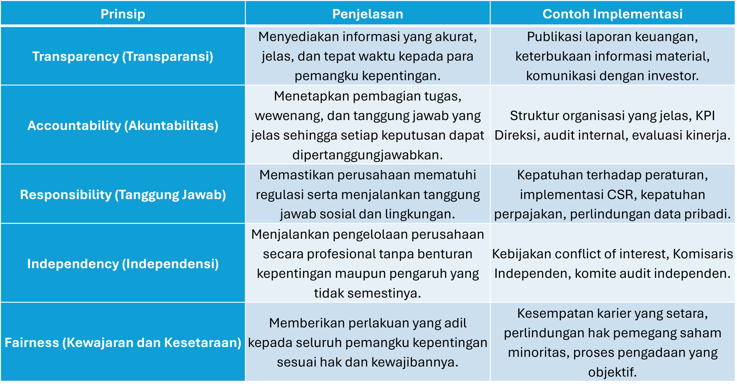 Apa itu GCG
