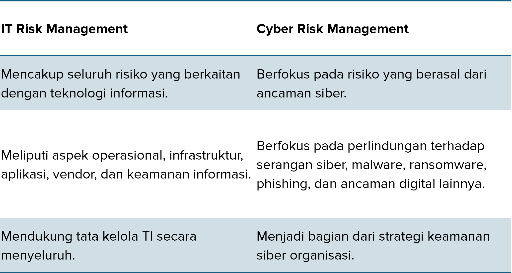 Perbedaan IT Risk dan Cyber Risk