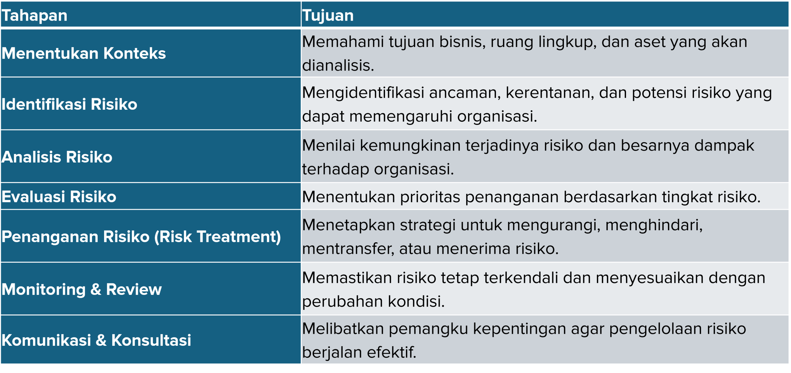 Tahapan IT Risk Management