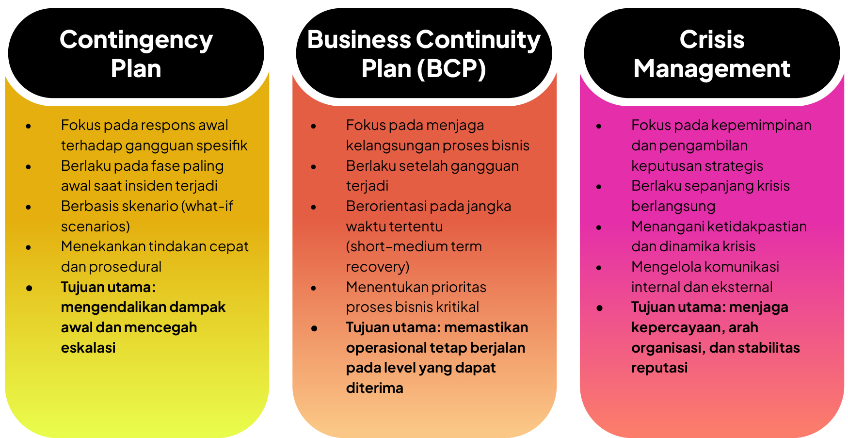 Perbandingan Contingency Plan, Business Continuity Plan, dan Crisis Management