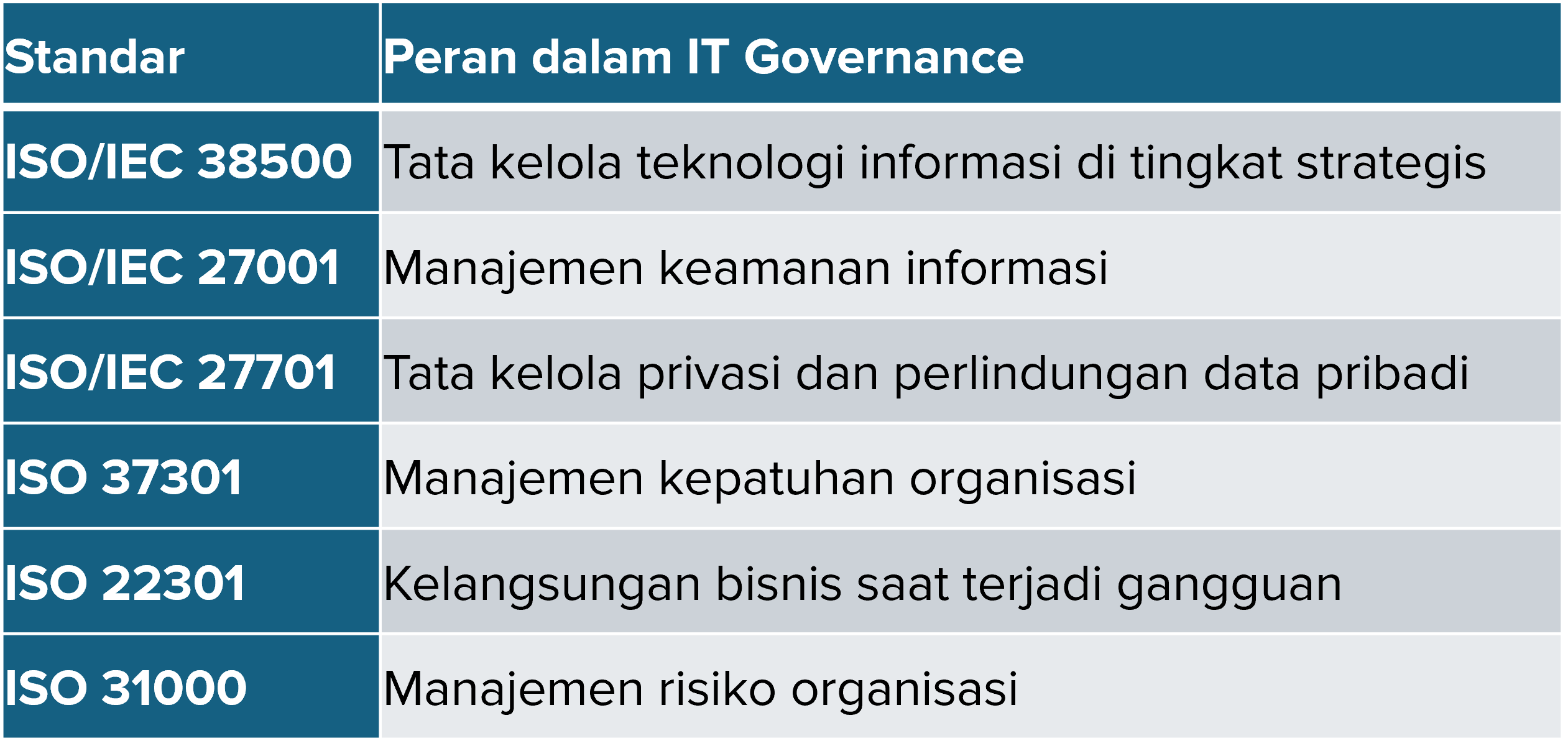 Hubungan IT Governance dengan ISO
