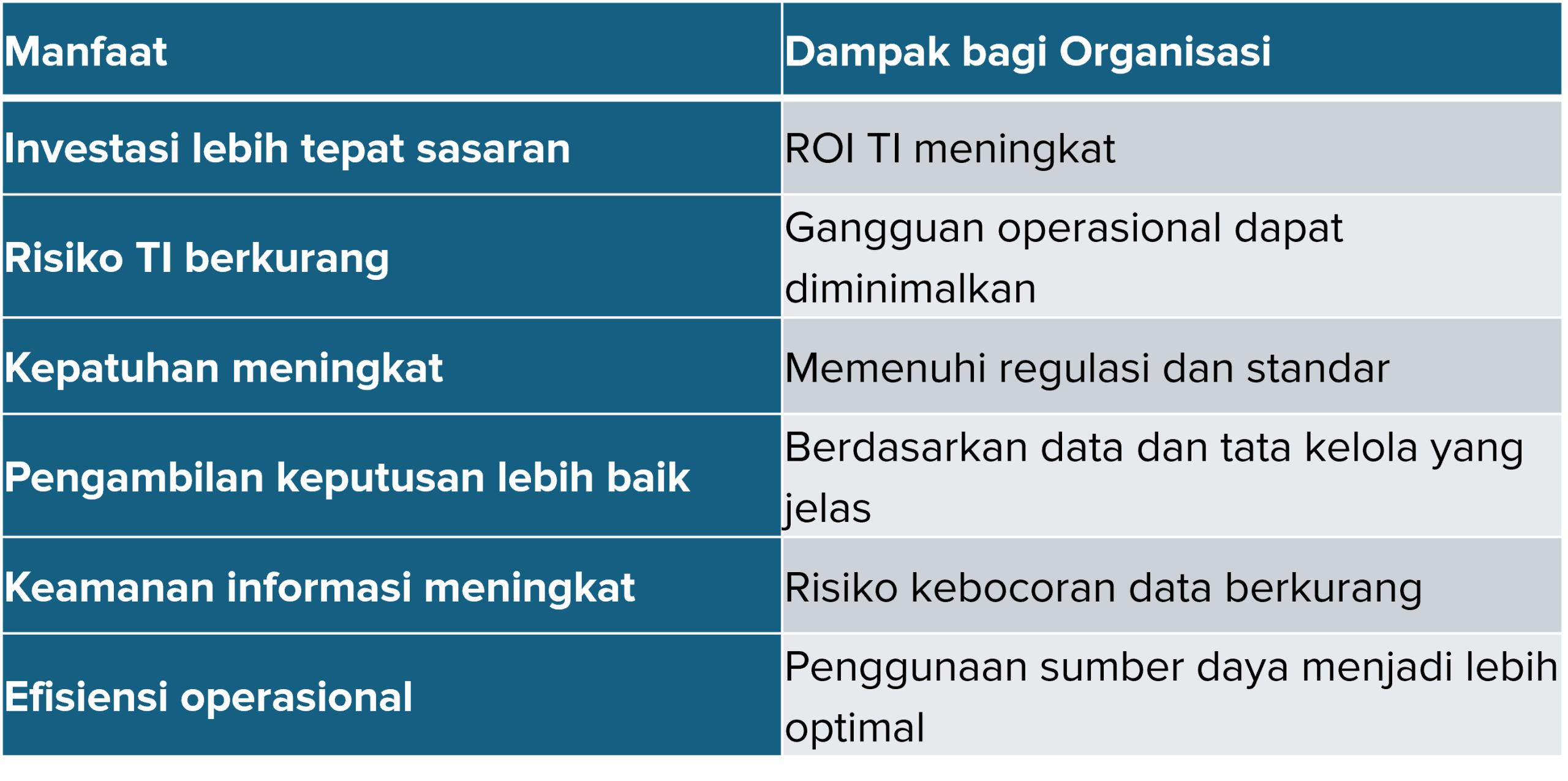 Manfaat Implementasi IT Governance