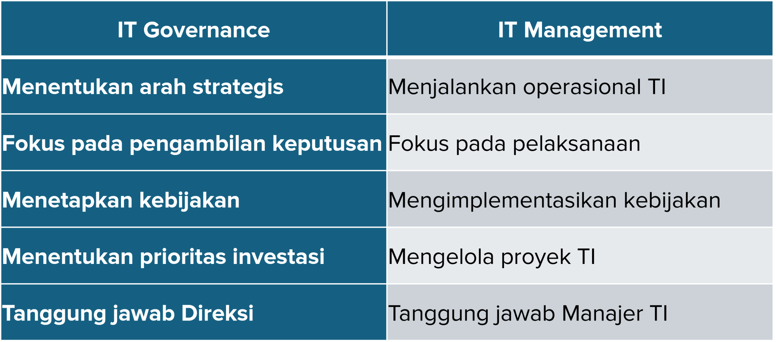 Perbedaan IT Governance dan IT Management
