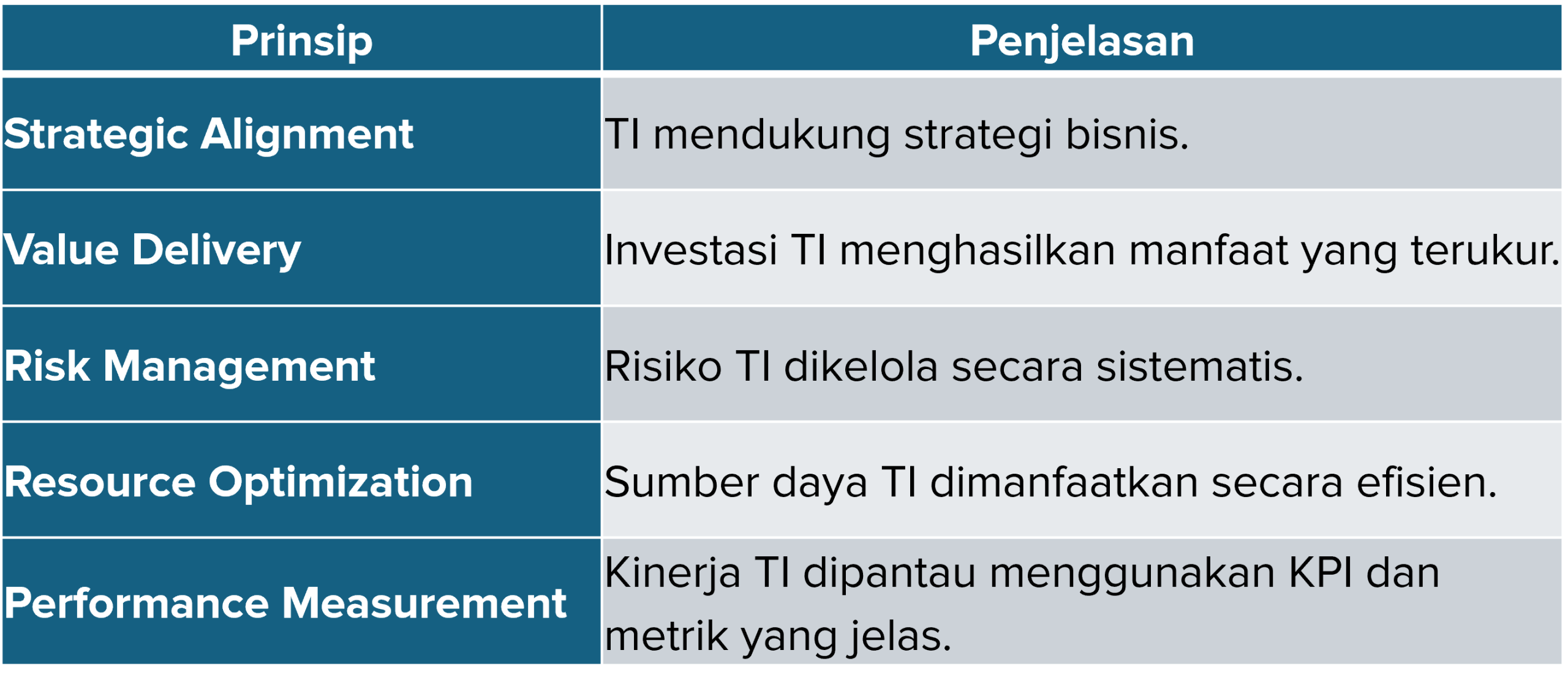 Prinsip IT Governance