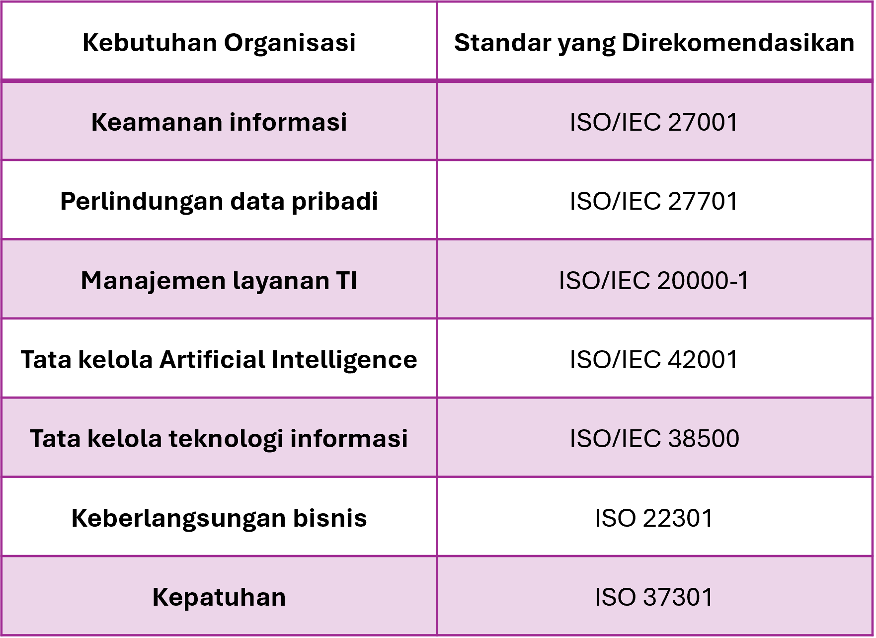 Memilih Standar ISO IT