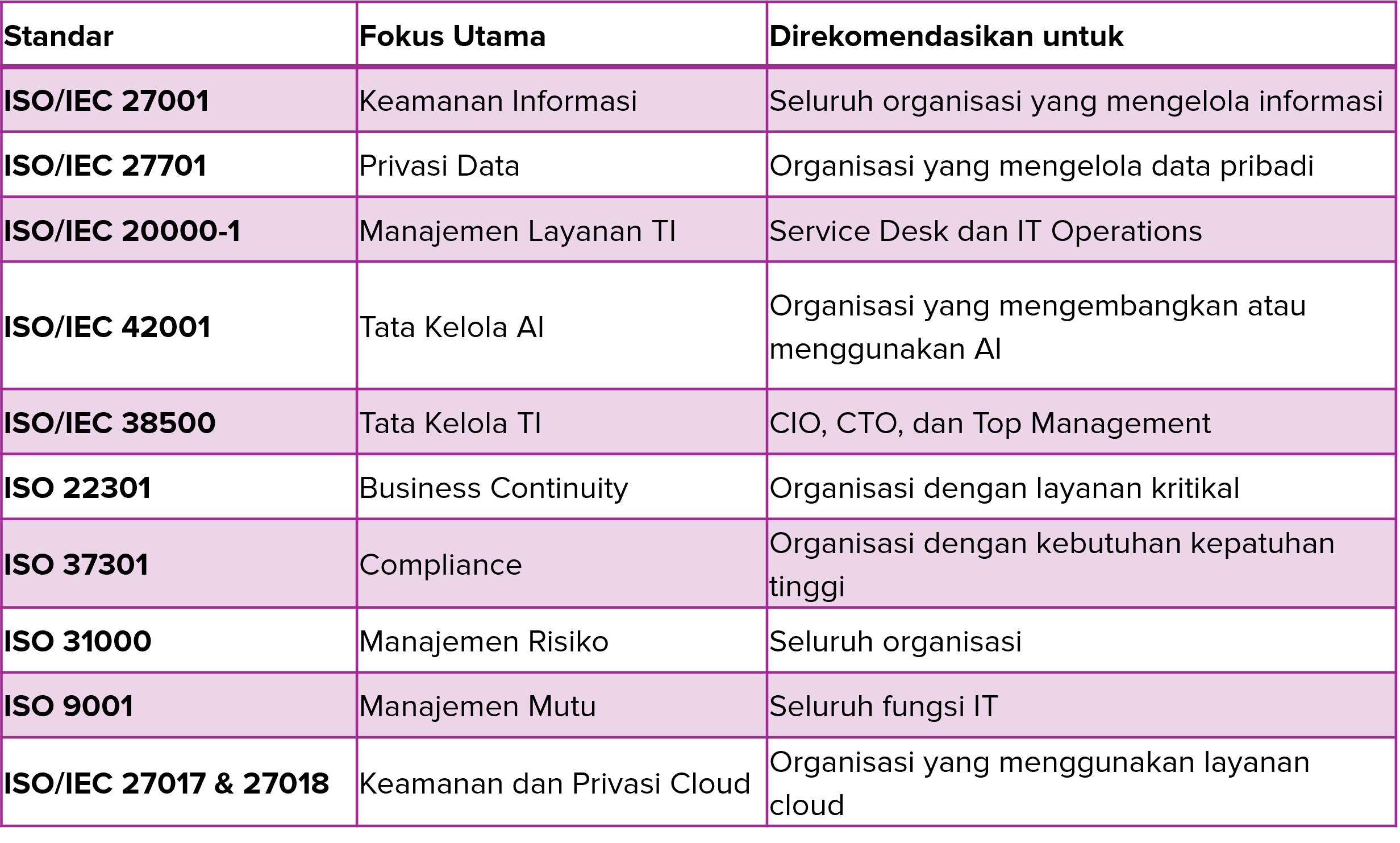 Ringkasan Standar ISO untuk IT