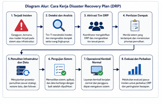 Apa itu DRP