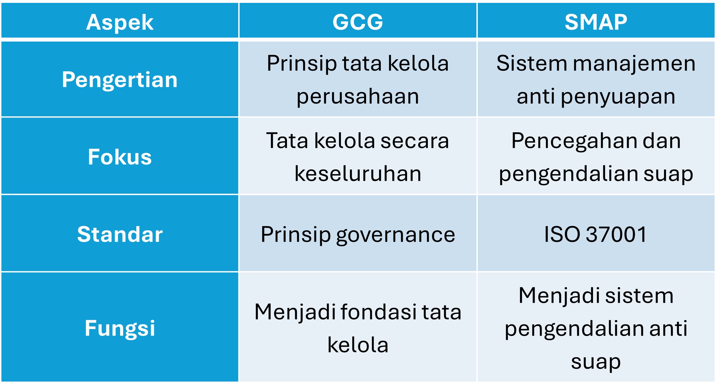 GCG dan SMAP