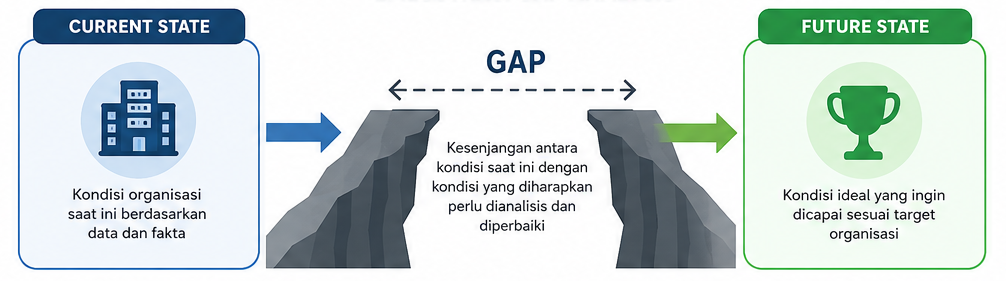 Ilustrasi Gap Analisis