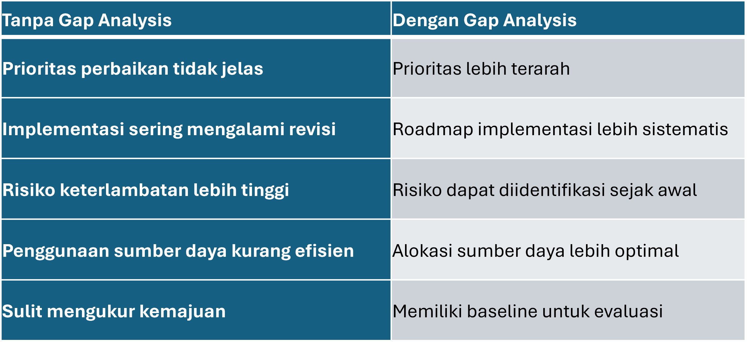 Manfaat Gap Analisis