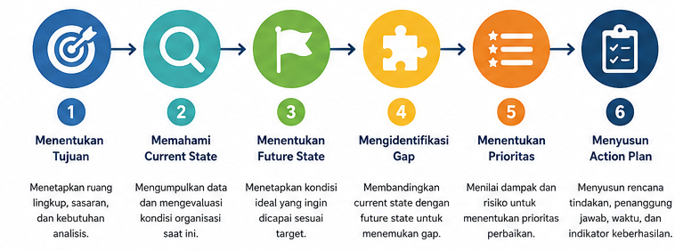 Tahapan Gap Analisis