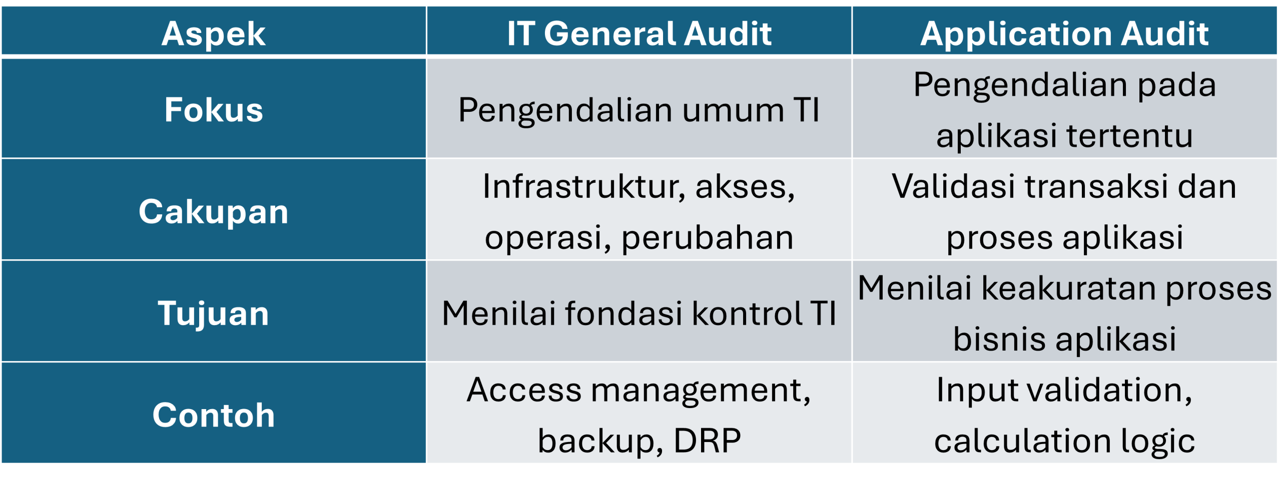 IT General Audit VS Application Audit