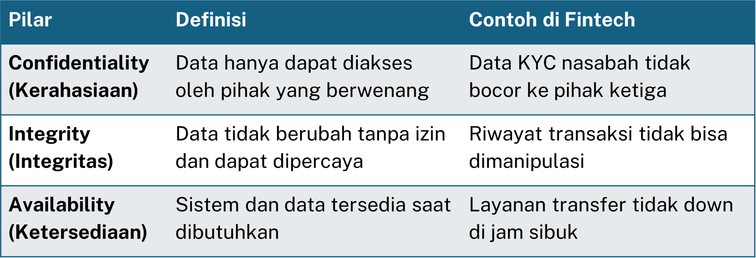 ISO 27001 CIA Triad