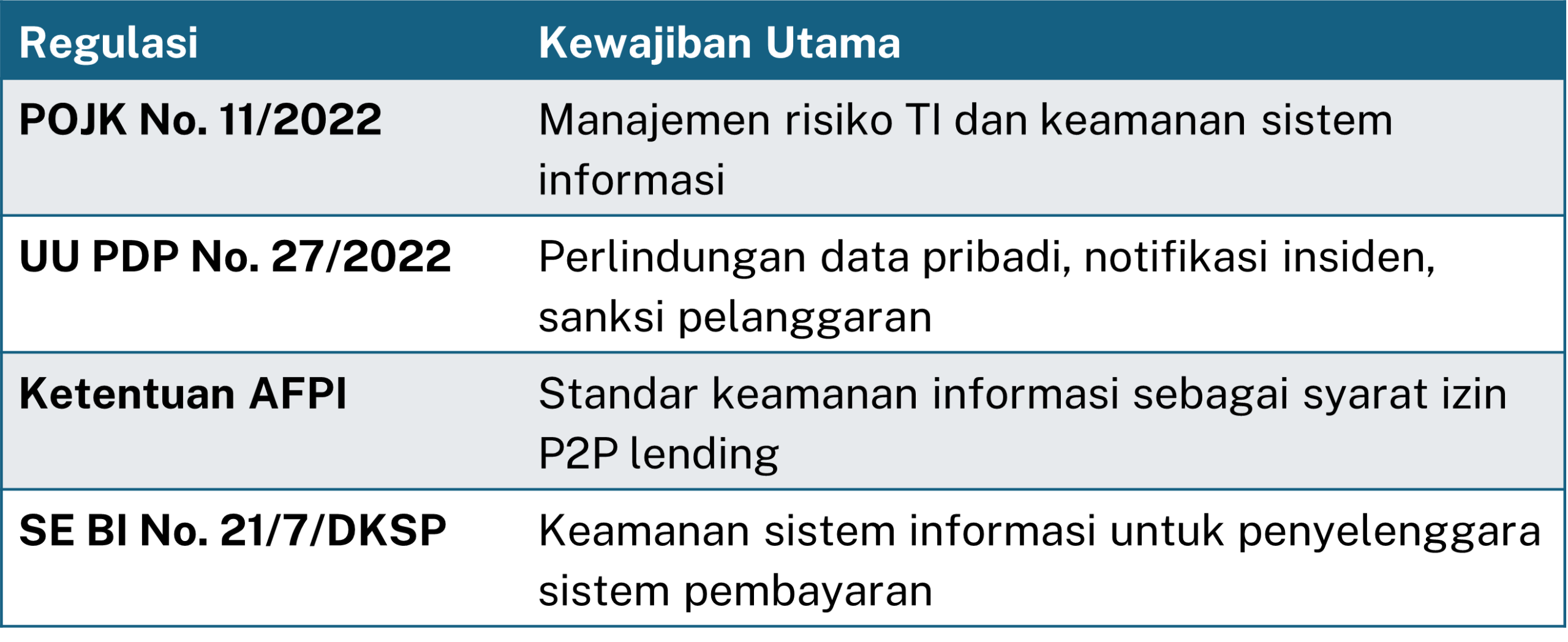 ISO 27001 Regulasi SMKI