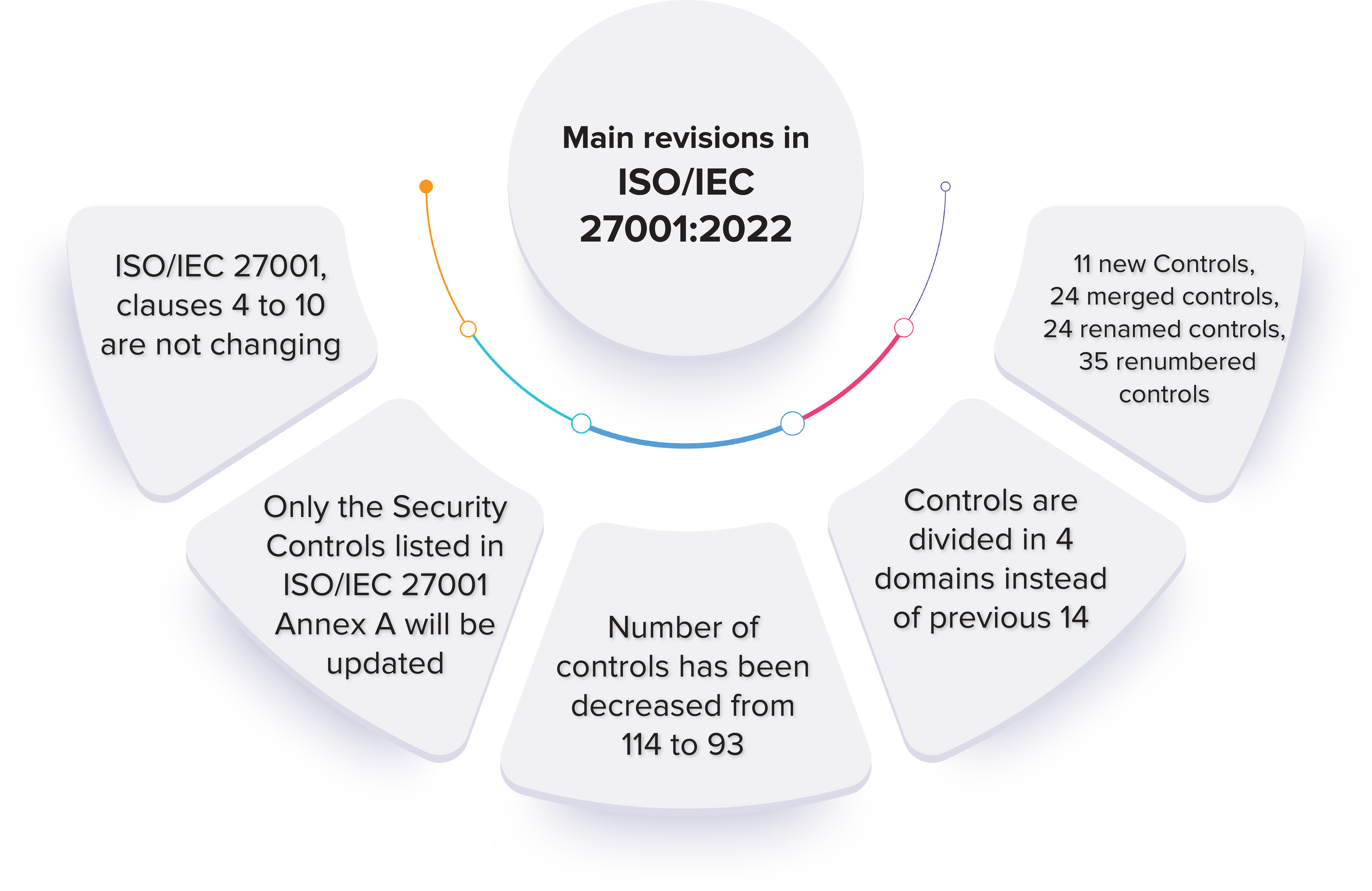 Revisi Utama dari ISO/IEC 27001:2022 Revisi Utama dari ISO/IEC 27001:2022