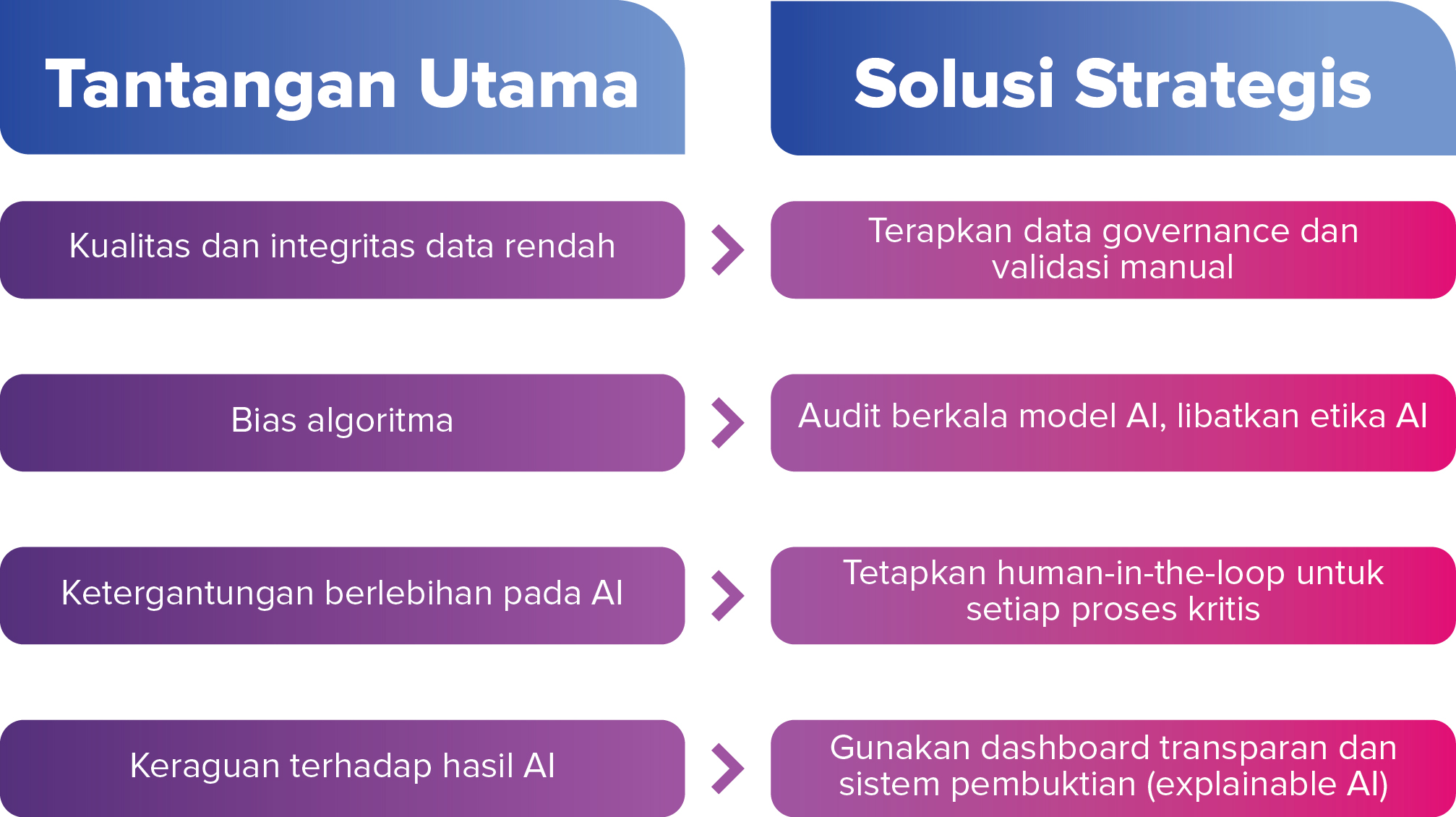Tantangan Implementasi dan Mitigasi AI