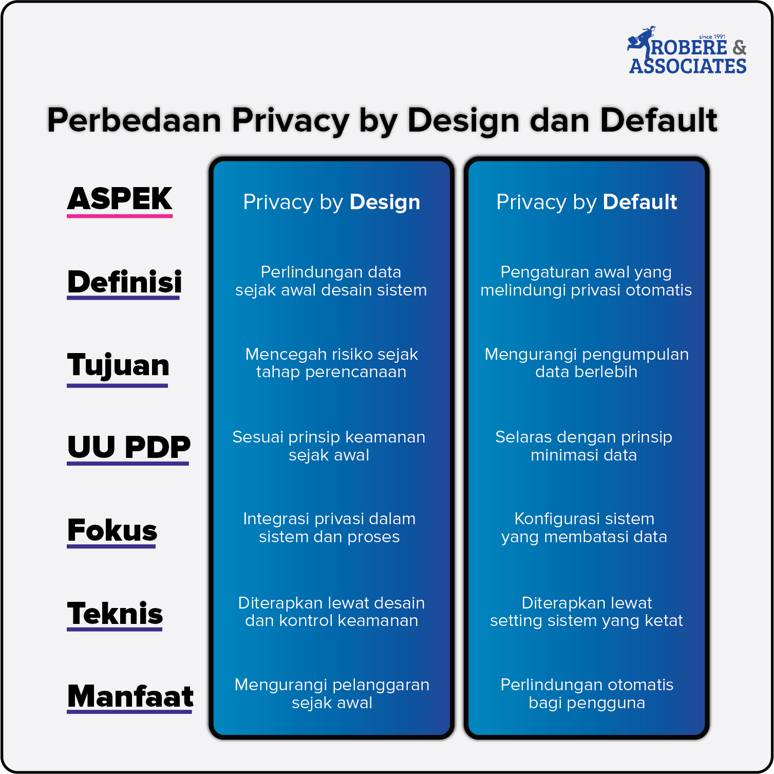 Perbedaan Privacy by Design dan Default
