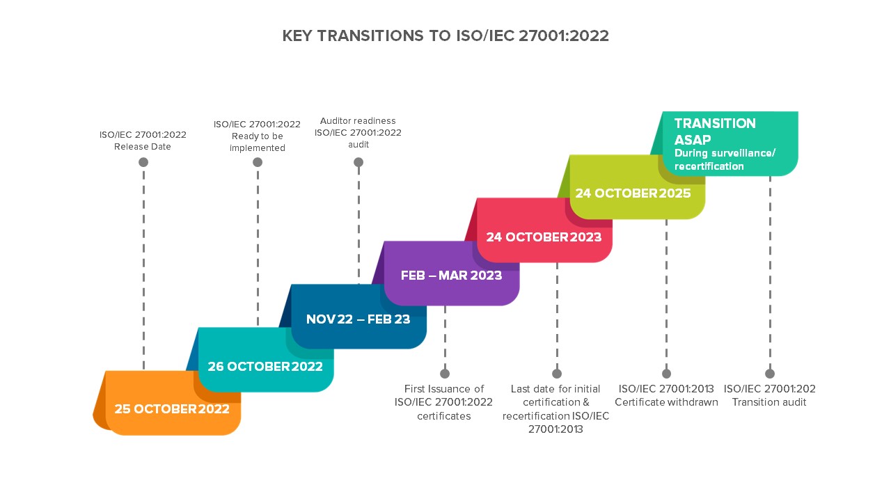 Timeline transisi ISO/IEC 27001:2013 ke ISO/IEC 27001:2022 Timeline transisi ISO/IEC 27001:2013 ke ISO/IEC 27001:2022