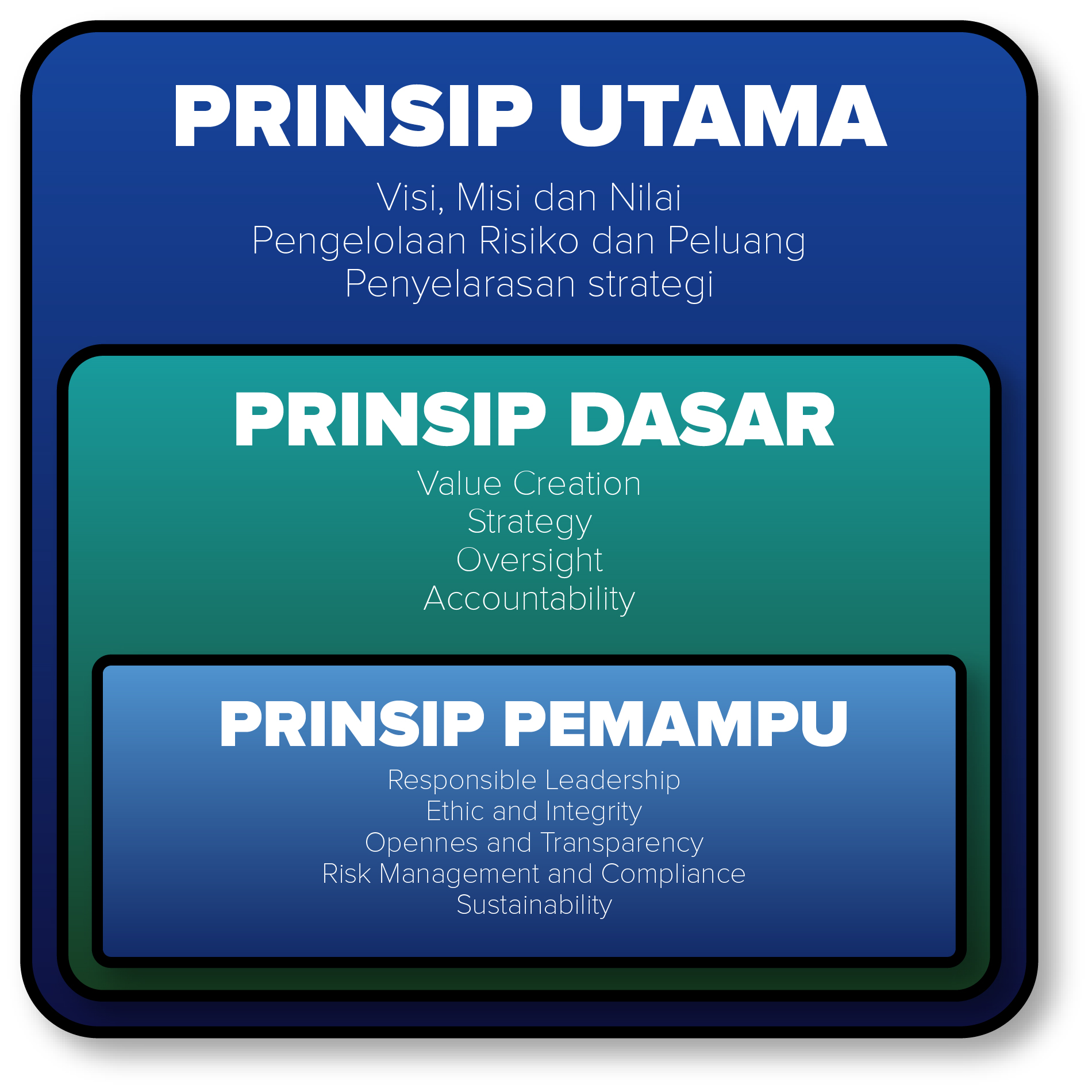 Struktur Tata Kelola Perusahaan berdasarkan ISO 37000