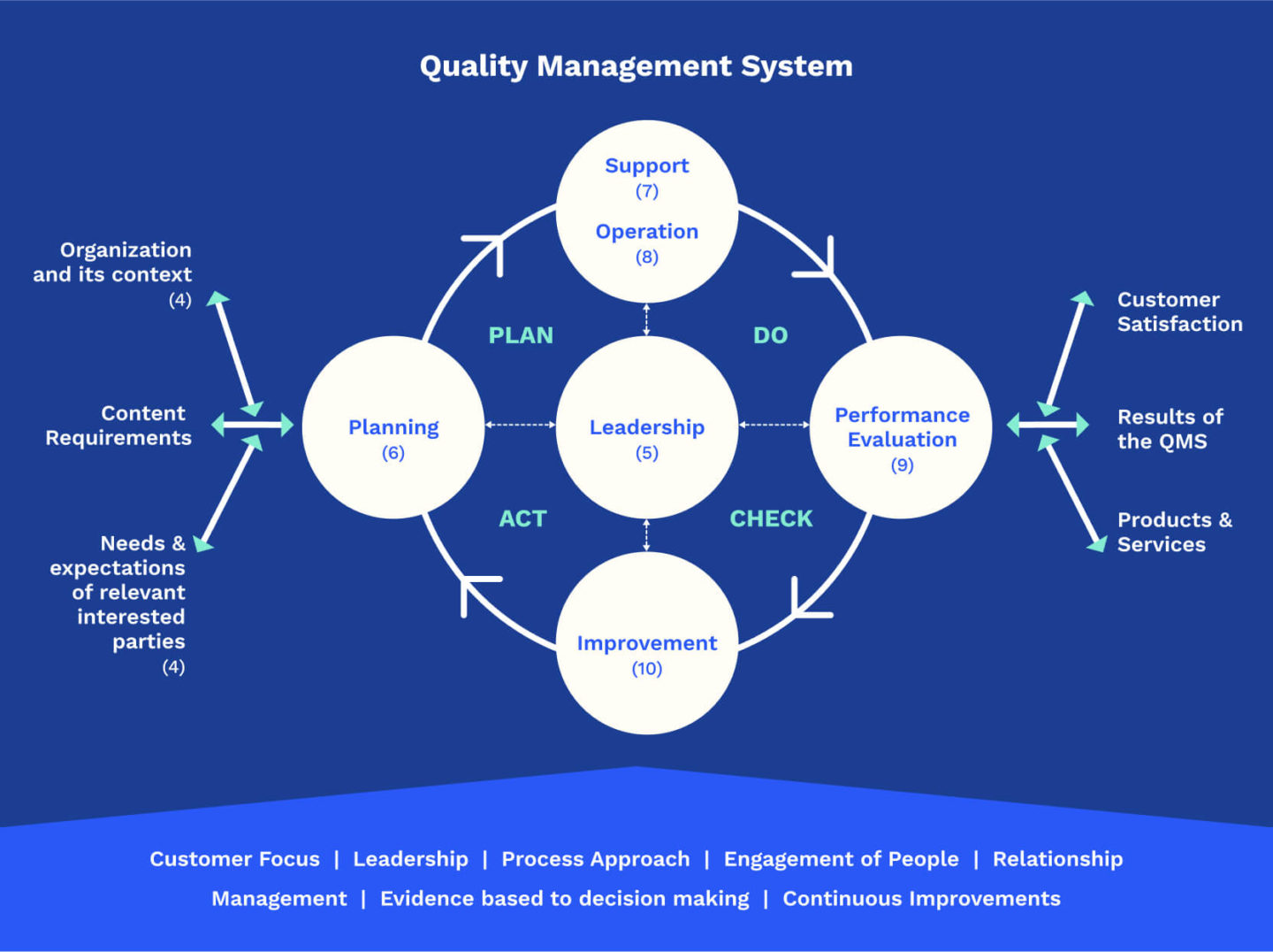 Siklus PDCA (Plan-Do-Check-Act) dalam ISO 9001